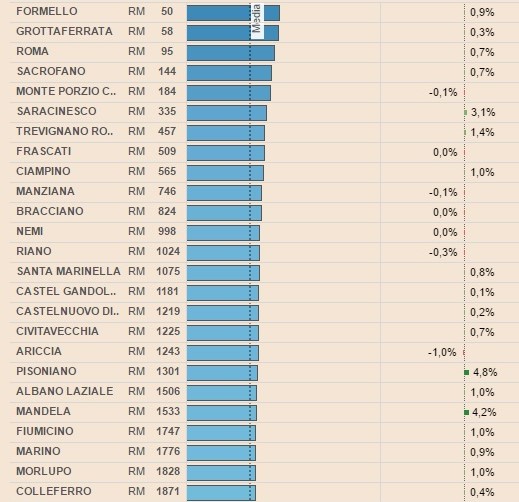 Comuni romani più ricchi 1