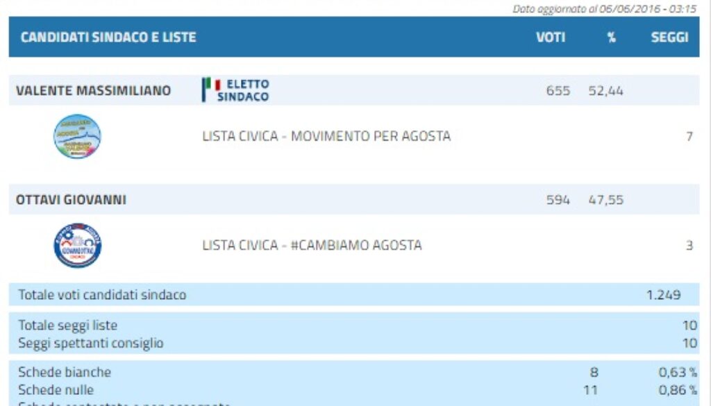 Dati Agosta