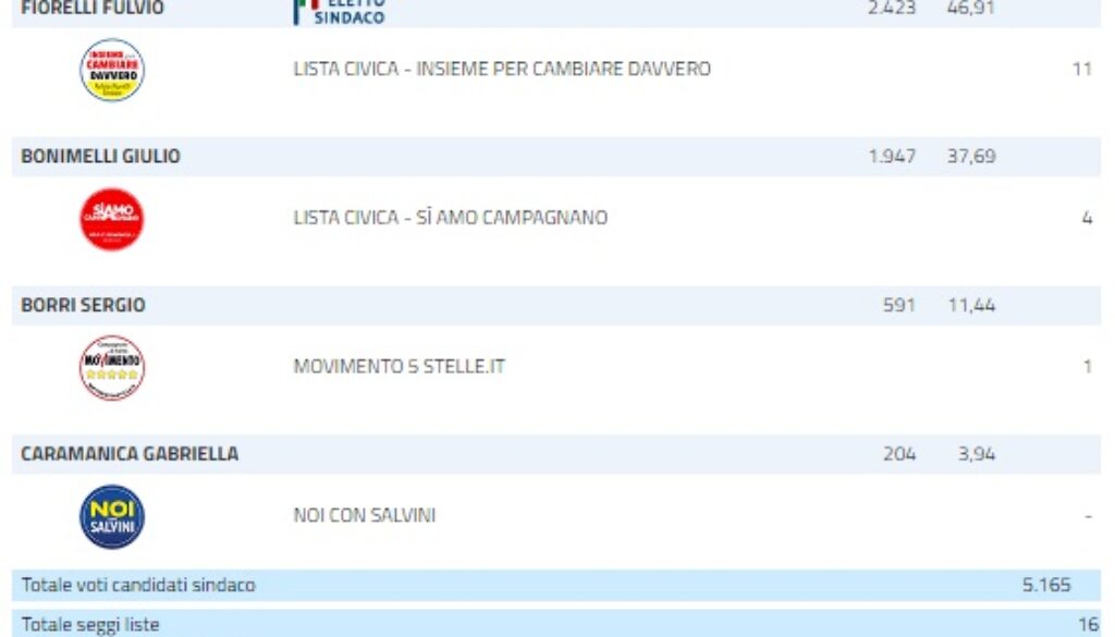 Dati Campagnano di Roma