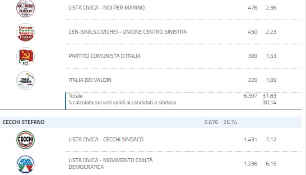 Dati Marino