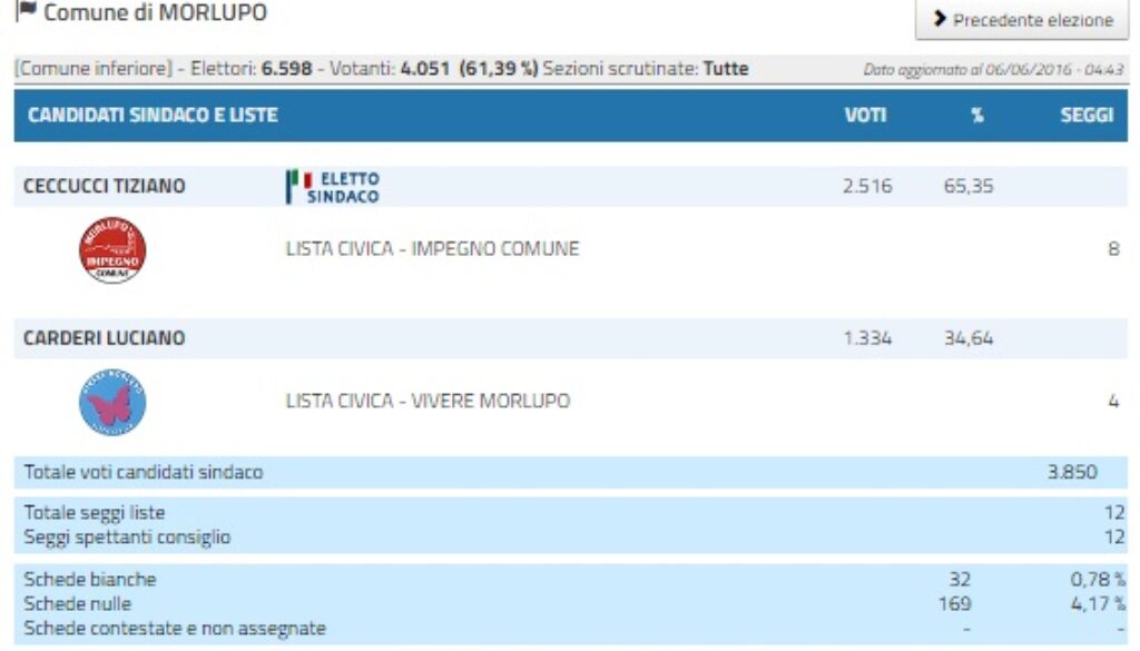 Dati Morlupo