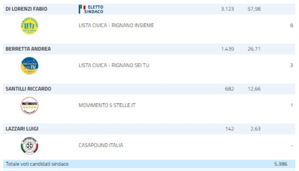 Dati Rignano Flaminio