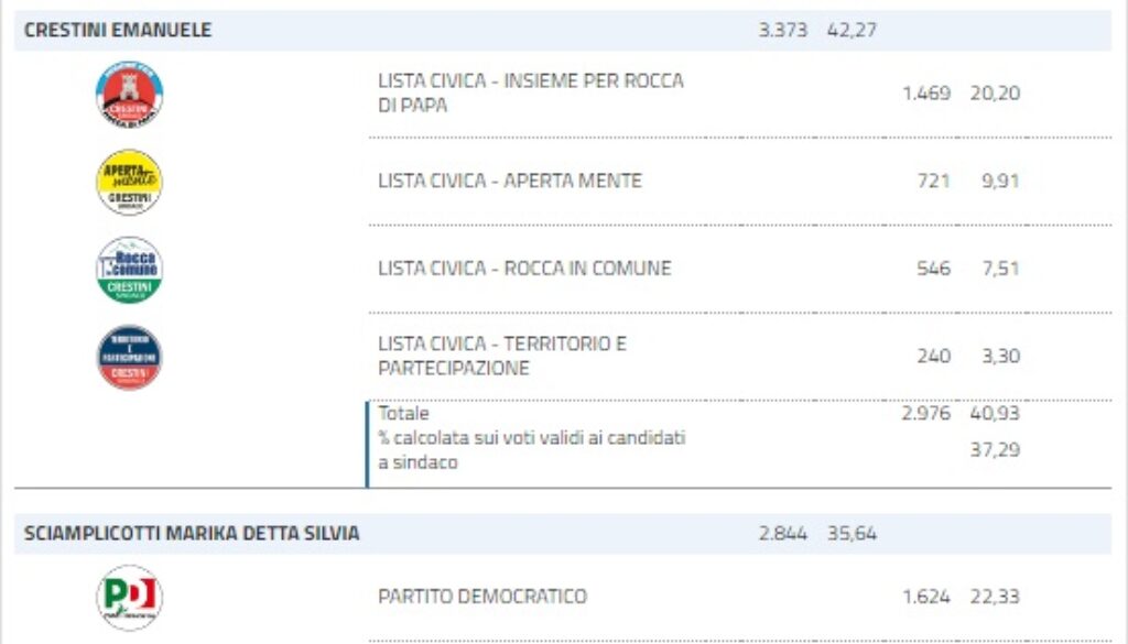 Dati Rocca di Papa