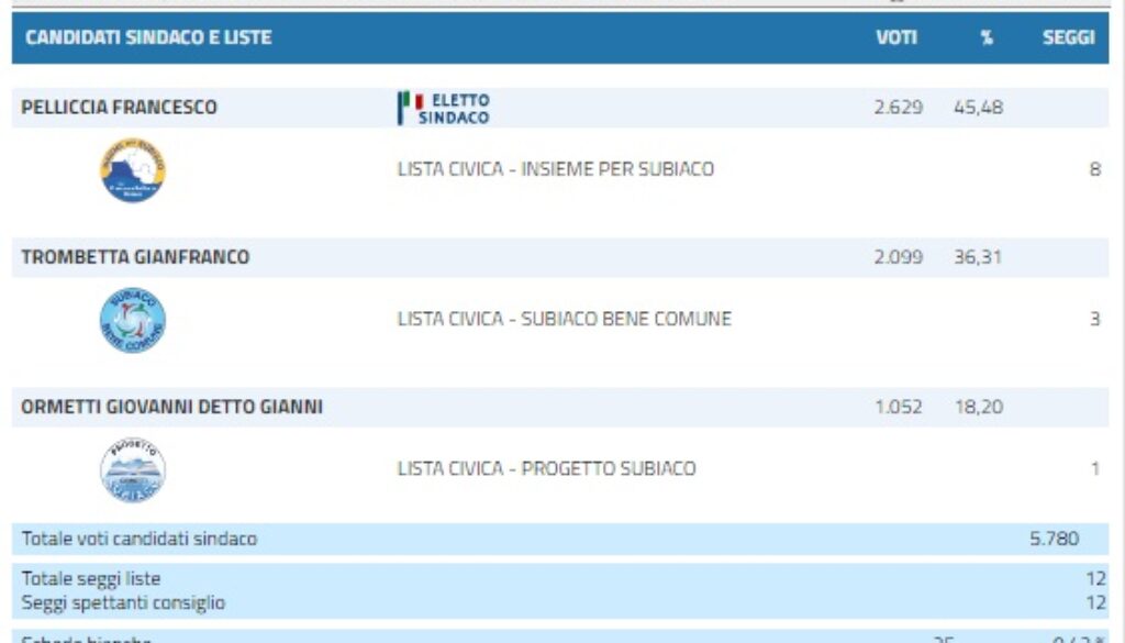 Dati Subiaco