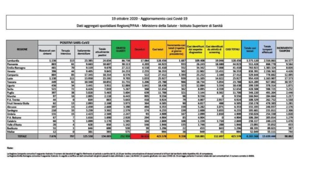 bollettino-coronavirus-oggi-9-338-contagiati-contagi-e-73-morti-per-covid-i-dati-di-lunedi-19-ottobre