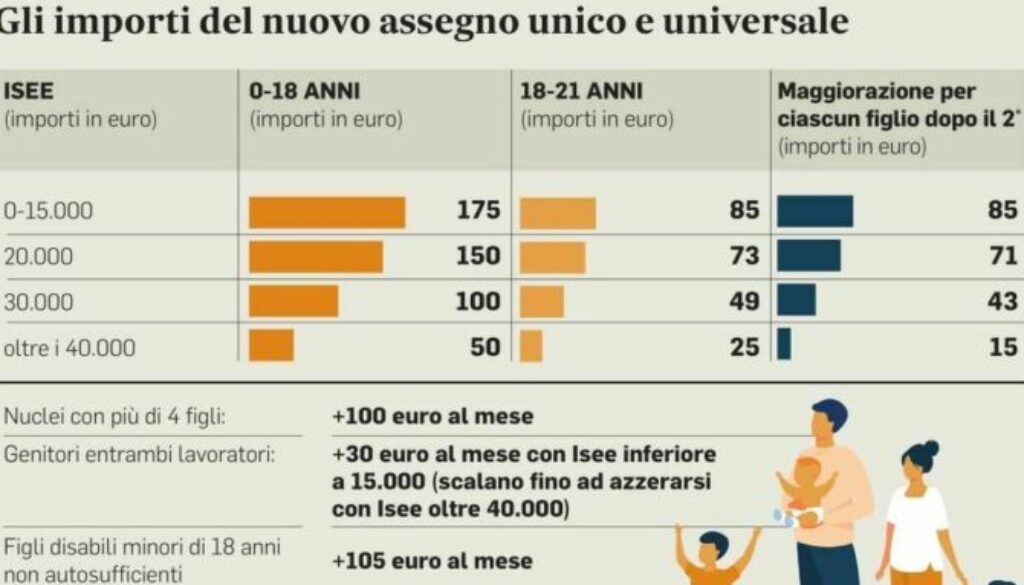 assegno-unico-domande-in-scadenza-come-ottenere-fino-a-175-euro-a-figlio
